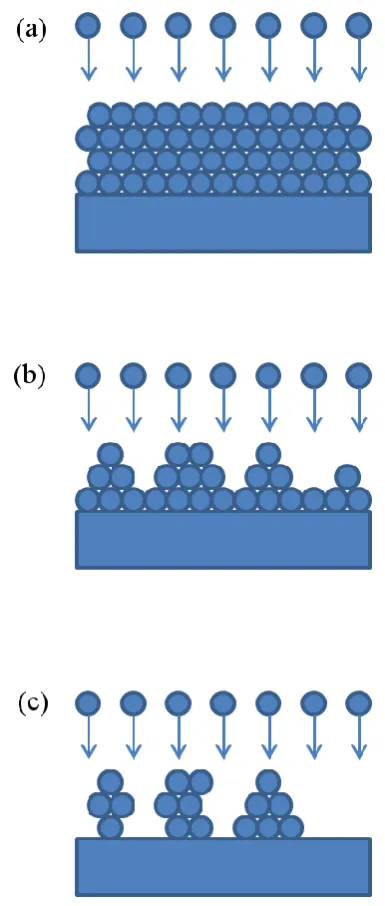 Figure 2.1: Schematic of growth modes (a) 2D layer by layer  (Frank-van der Merwe), (b) Layer 
