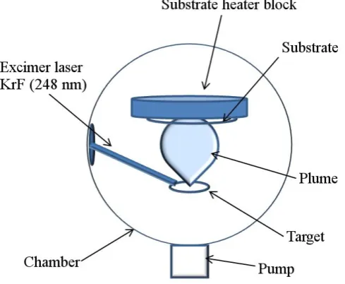 Figure 2.2: Schematic of a PLD chamber. 