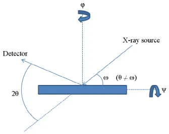 Figure 2.9: Schematic of a phi scan.  ω is the angle between incident X-rays and sample surface and 