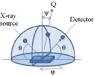 Figure 2.11: Schematic of the diffractometer geometry required for a pole figure. 