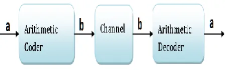 Fig 1: Stages in Arithmetic Coding/Decoding 