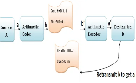 Fig 3: Single bit error causes retransmission of the entire message 