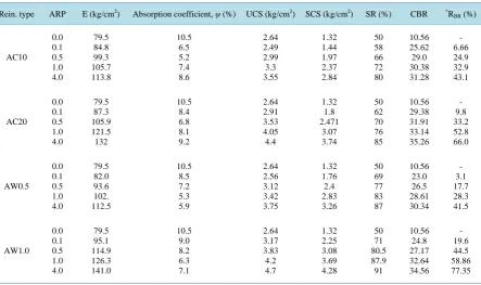 Table 3. Effect of aluminum reinforcement on the properties of silt subgrade.                                            
