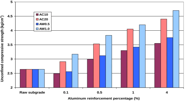 Figure 7. Effect of reinforcement content on UCS.                                              