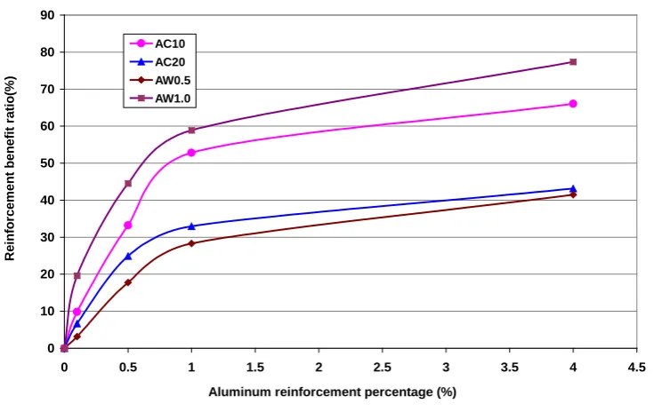 Figure 10. Effect of reinforcement content on STS.                                                