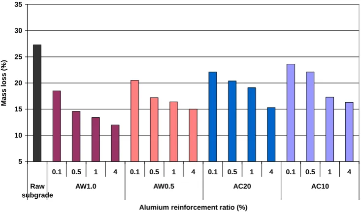 Figure 12. The variation of mass loss with aluminum ratio.                                         