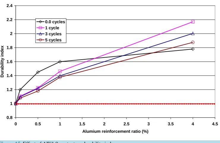 Figure 14. Effect of reinforcement content on absorption coefficient.                                 