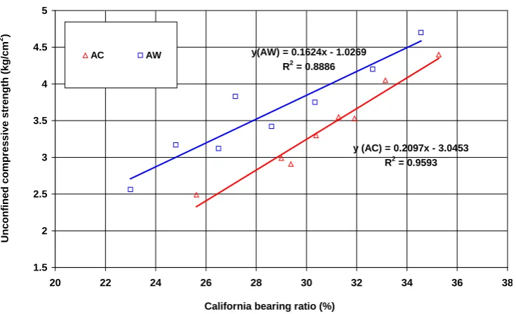 Figure 16. Correlation between E and compressive strength.                                       