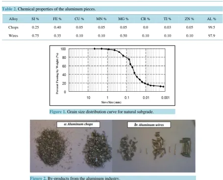 Figure 2. By-products from the aluminum industry.                                       