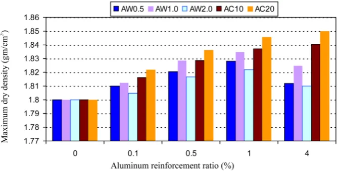 Figure 5. Effect of reinforcement content on OMC.                                        