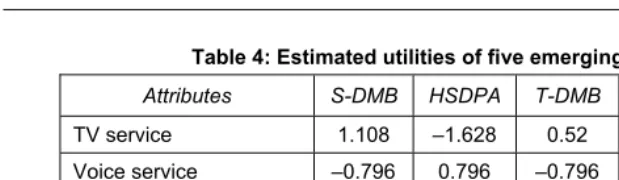 Table 4: Estimated utilities of five emerging services 