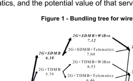 Figure 1 - Bundling tree for wireless operators 