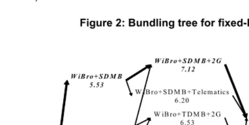Figure 2: Bundling tree for fixed-line operators 