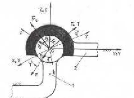 Figure  15  shows  the  ball  coupling  with  three  degrees  of  mobility  in  which  (1) represents the item jointly with means of transport (tractor, agri-motor, car) and (2) is the element connected to the towing middle (trailer or equipment that assim