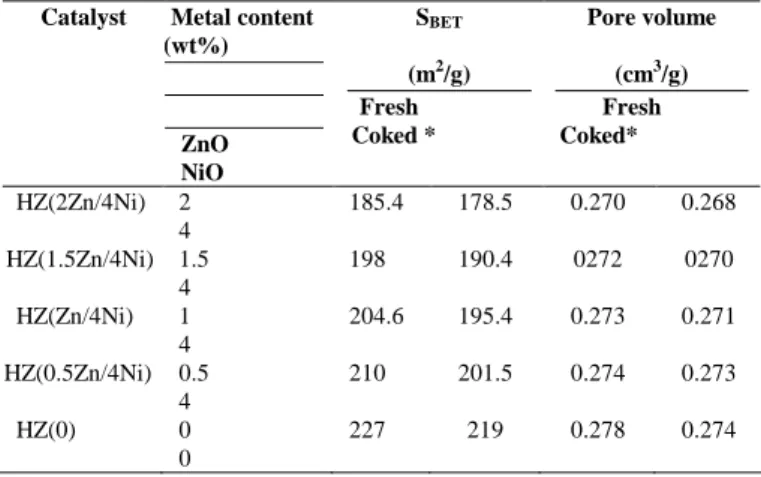 TABLE I: P HYSICAL  P ROPERTIES OF THE  C ATALYSTS