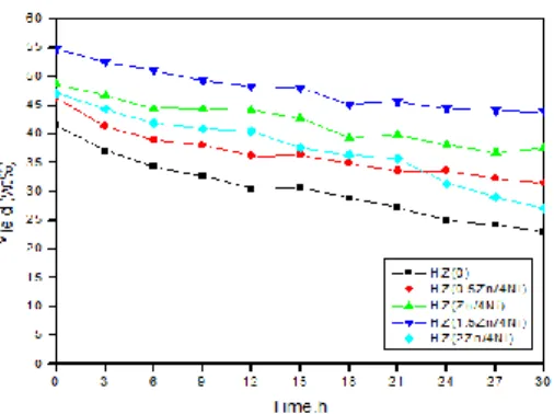 Fig. 6. Yield of hydrocarbons versus time on stream, reaction condition  [T=410 ˚C, P=1 atm and WHSV=3.5 h -1 ]