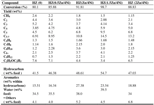 TABLE II: E FFECT OF  Z INC  O XIDE AND  N ICKEL  O XIDE  L OADING OVER  HZSM-5 C ATALYST ON THE  P RODUCT  D ISTRIBUTION 