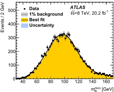 Figure 1. The reconstructed mℓb observable for data together with the ﬁtted probability density functions forbackground alone and for the sum of signal and background [6].
