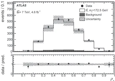 Figure 2. Number of reconstructed events as a function of ρs =