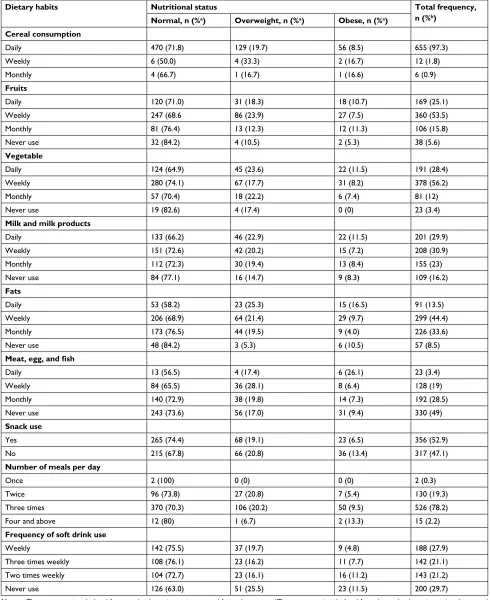 Table 2 Dietary habits among adults in Dessie district, northeast ethiopia, 2015