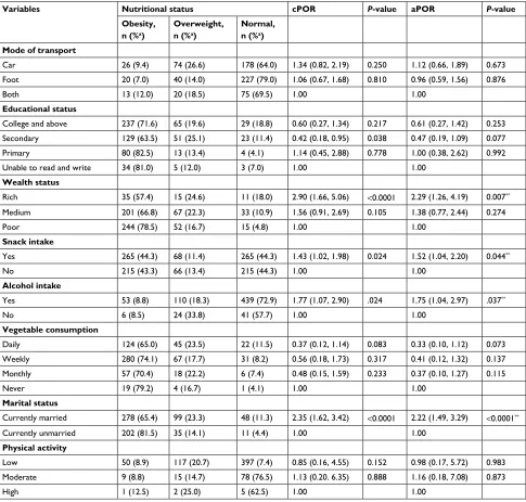 Table 3 Factors associated with the level of nutritional status among adults, Dessie district, northeast ethiopia, 2015