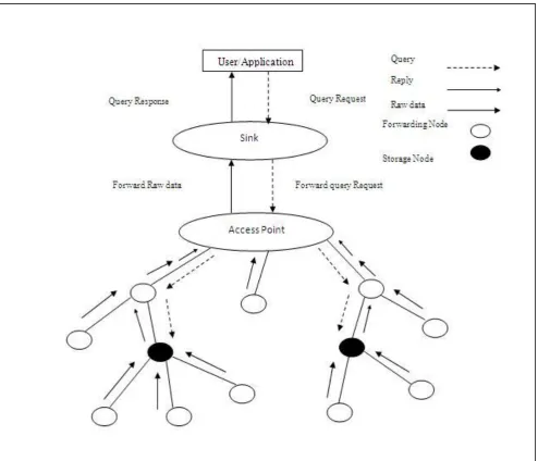 Figure 1: Data Access Model with Storage Nodes and Forwarding Nodes. 