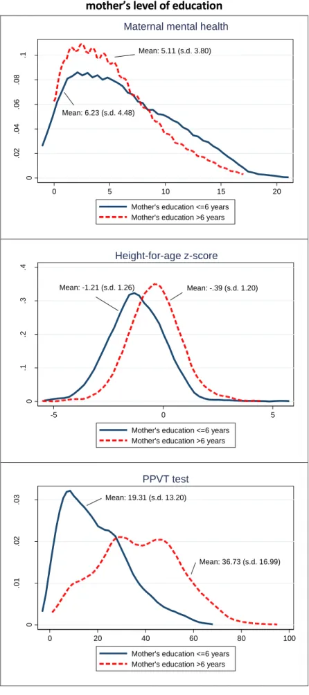 Figure 1. Kernell density function maternal mental health, HAZ, PPVT scores by  mother’s level of education 
