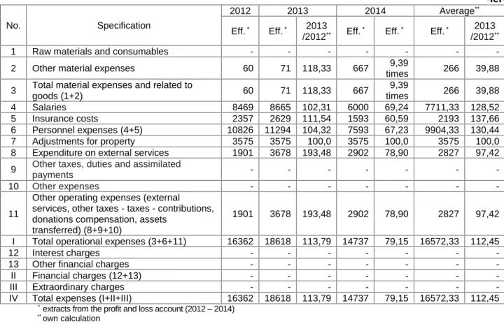 Table 2 shows the level of indicators of expenditure for the period under review. Refer to operating expenses, financial expenses, extraordinary expenses and total expenses.