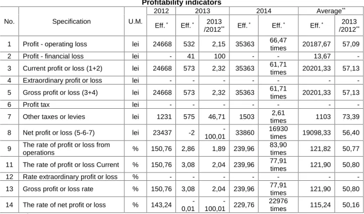 Table 3 shows the level of profitability indicators for the period under review.