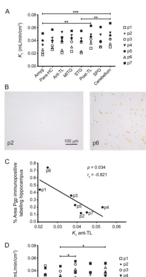 Figure 1Pre- and postoperative Pgp activity and correlation with Pgp