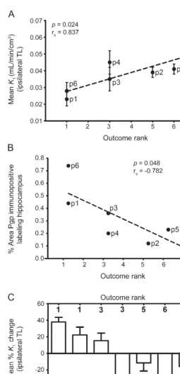 Figure 2Correlation of Pgp activity and Pgp expression with postoperative
