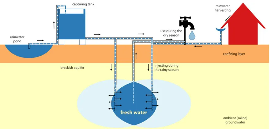 Figure 4. Schematic overview of a managed aquifer recharge (MAR) system in South-west Coastal Bangladesh [15]