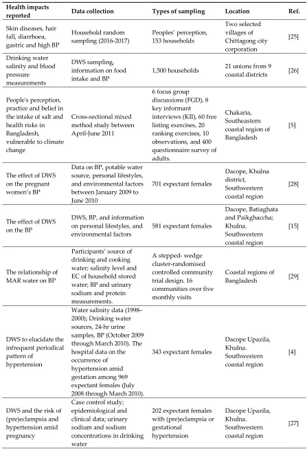 Table 1. The effects of drinking water sodium (DWS) in the potable water and its associated health impacts reported from different coastal regions of Bangladesh