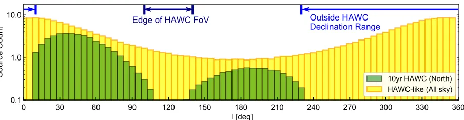 Figure 1: Prediction for the number and Galactic Longitude distribution of TeV Halos toMilagrobe discovered with current or future instruments