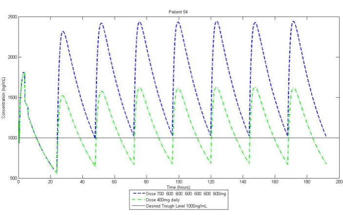 Figure 5-10: Plasma Concentration time profile of Patient 28 receiving imatinib. 
