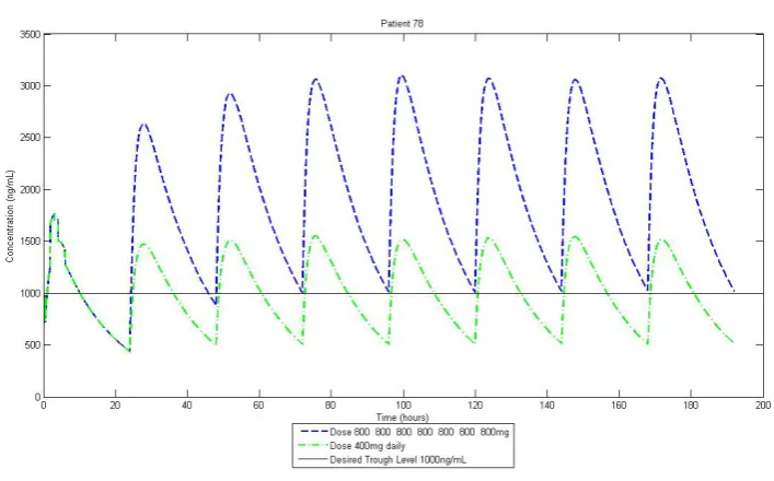 Figure 5-12: Plasma Concentration time profile of Patient 56 receiving imatinib. 