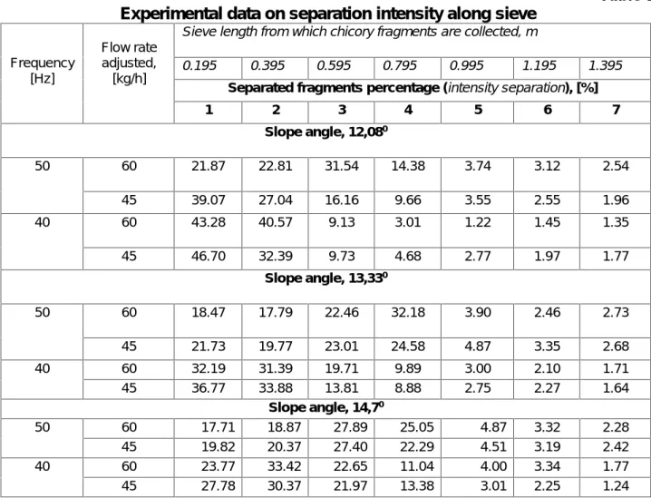 Table 1 Experimental data on separation intensity along sieve
