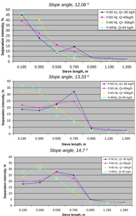Fig. 3 -Intensity variation of nettle fragments separation, on sieve length