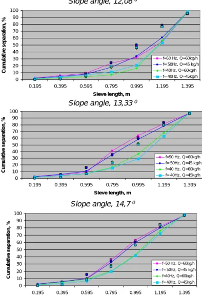 Fig. 4 - Cumulative variation of nettle fragments separation, on length of flat sieves, for three slope angle, for experimental values (represented by cu lines) and for  Rosin-Rammler mathematical model values