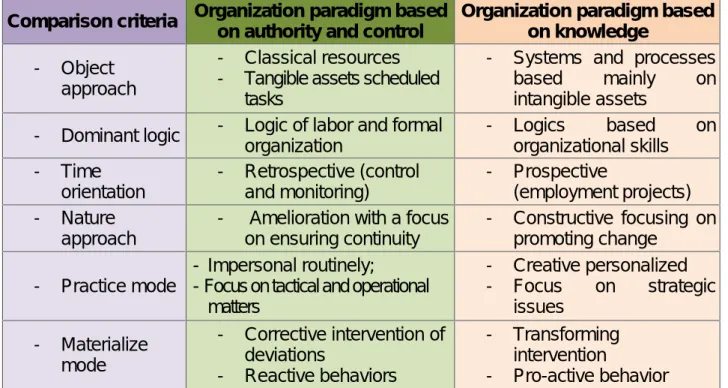 Table 1 Comparison criteria Organization paradigm based