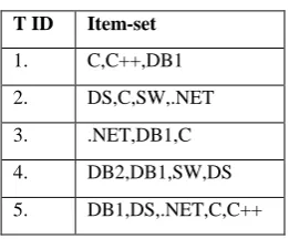 Table 1 Original transactional database 