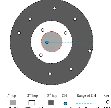 Figure 2: The different hope ranges of nodes from the CH  