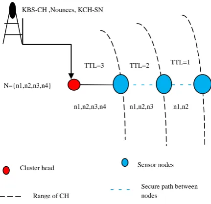 Figure 4: Re-election of cluster head 