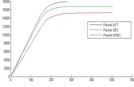 Figure 5: Performance of the proposed framework 