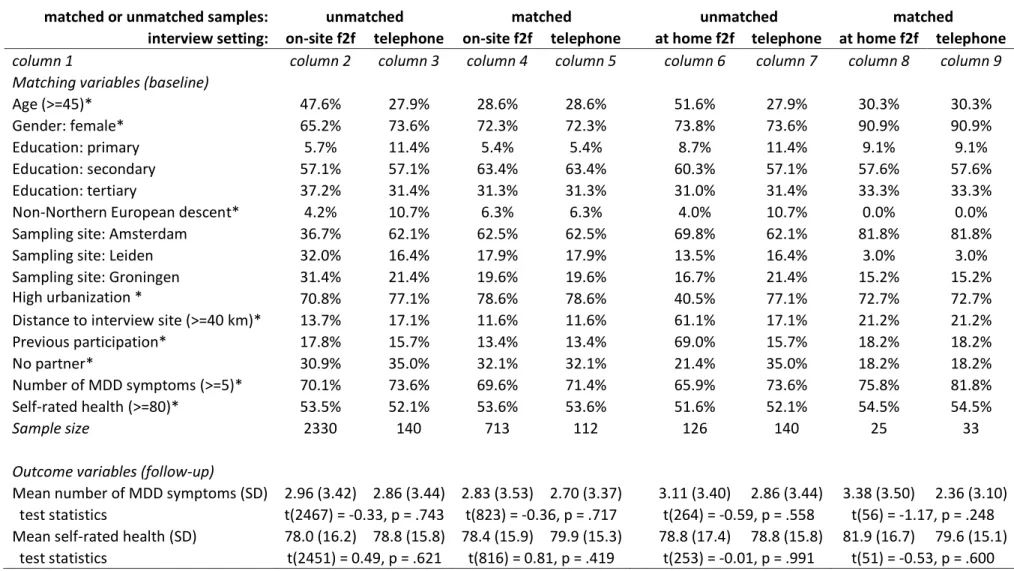 Table 4. Propensity score matching results, showing percentages of coarsened matching variables for unmatched and matched differences  between face-to-face and telephone interviewing and showing unmatched and matched mean scores of the outcome variables ‘n
