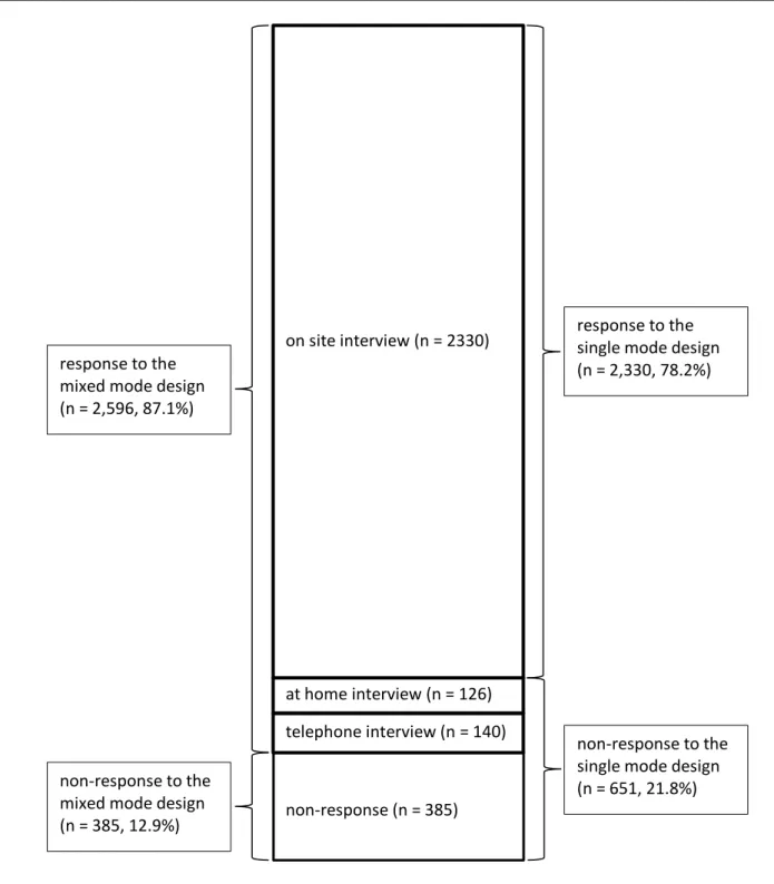 Figure 1. Response and non-response to the follow-up interview of the base line sample of 2,981  respondents in NESDA, according to the (realized) mixed mode design and to the (hypothetical) 