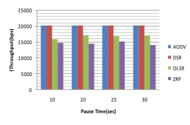 Fig.4 Packet delivery Ratio vs Pause Time Fig.4, shows the variation packet delivery ratio against 