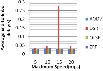 Fig.8 Packet delivery ratio vs Maximum speed   