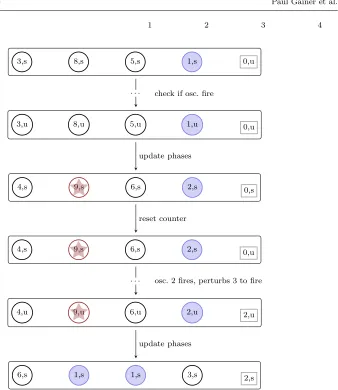 Fig. 1: Transitions in the Concrete Oscillator Model (N = 4, T = 9, R = 2)