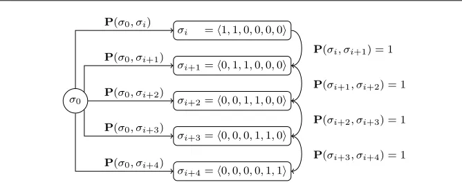 Fig. 4: Five possible initial conﬁgurations in Q for N = 2, T = 6.